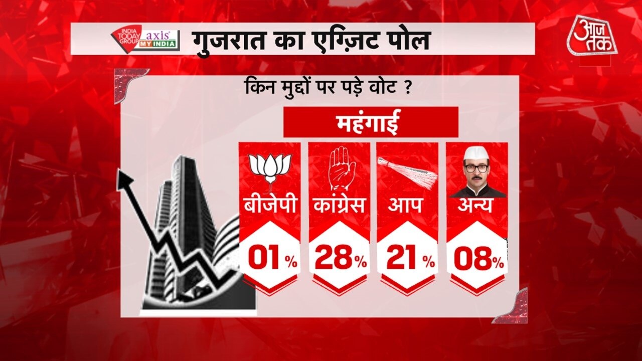 गुजरात एग्जिट पोल