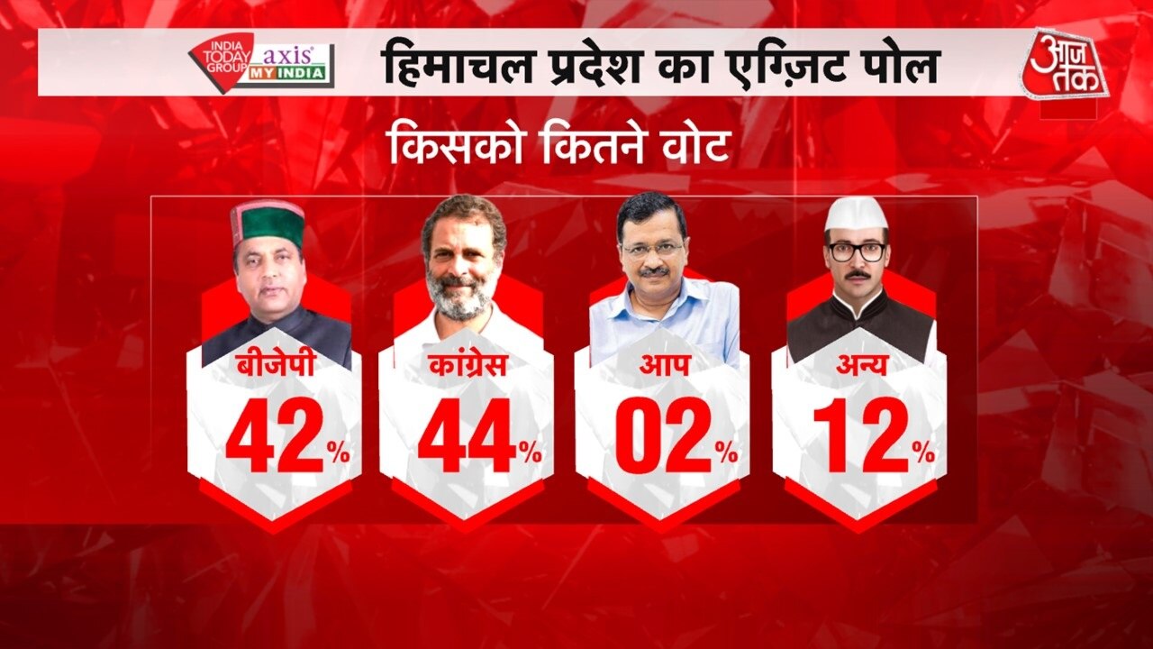हिमाचल प्रदेश एग्जिट पोल