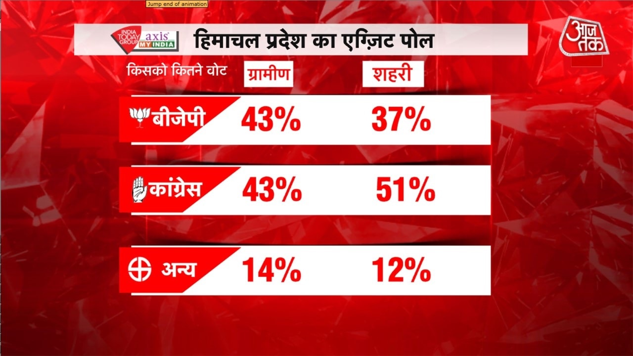 हिमाचल प्रदेश एग्जिट पोल