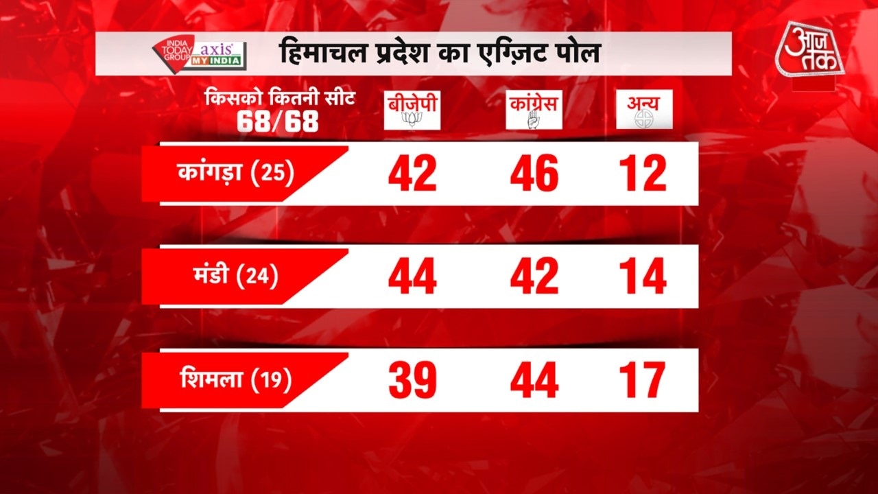 हिमाचल प्रदेश एग्जिट पोल