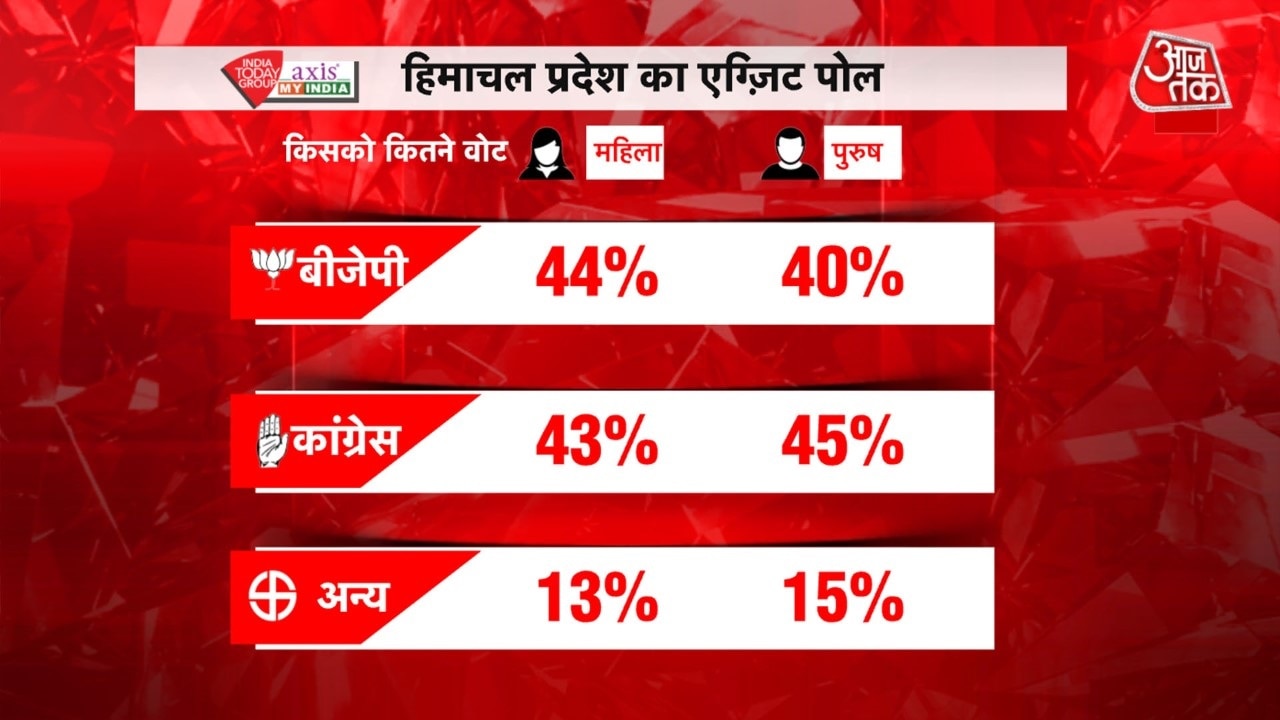 हिमाचल प्रदेश एग्जिट पोल