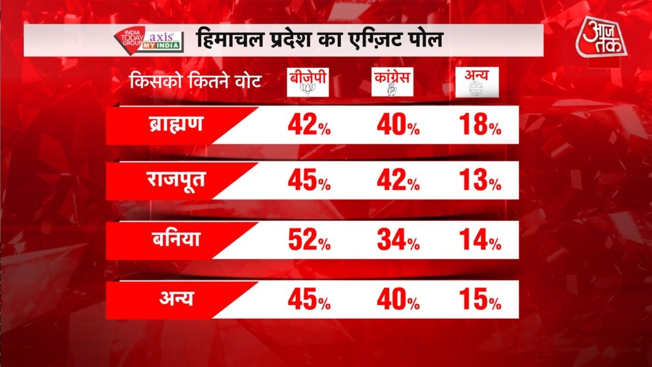 हिमाचल प्रदेश चुनाव, एग्जिट पोल
