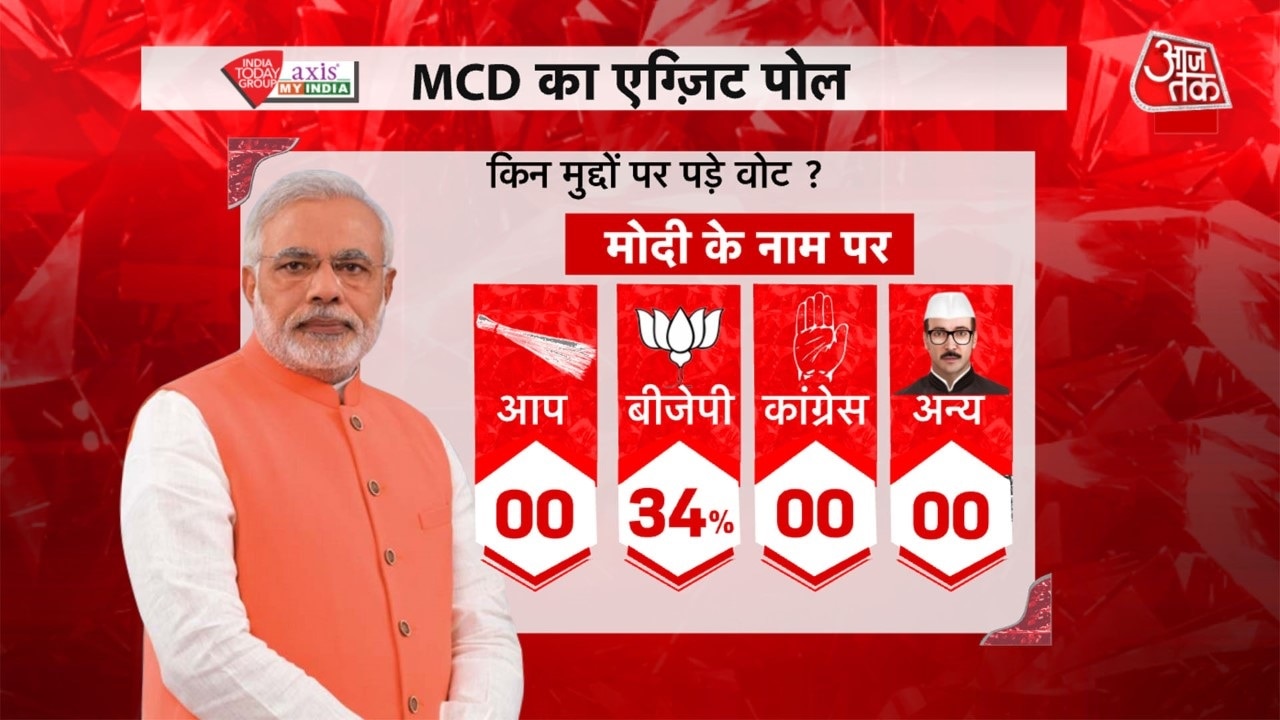 एमसीडी चुनाव एग्जिट पोल