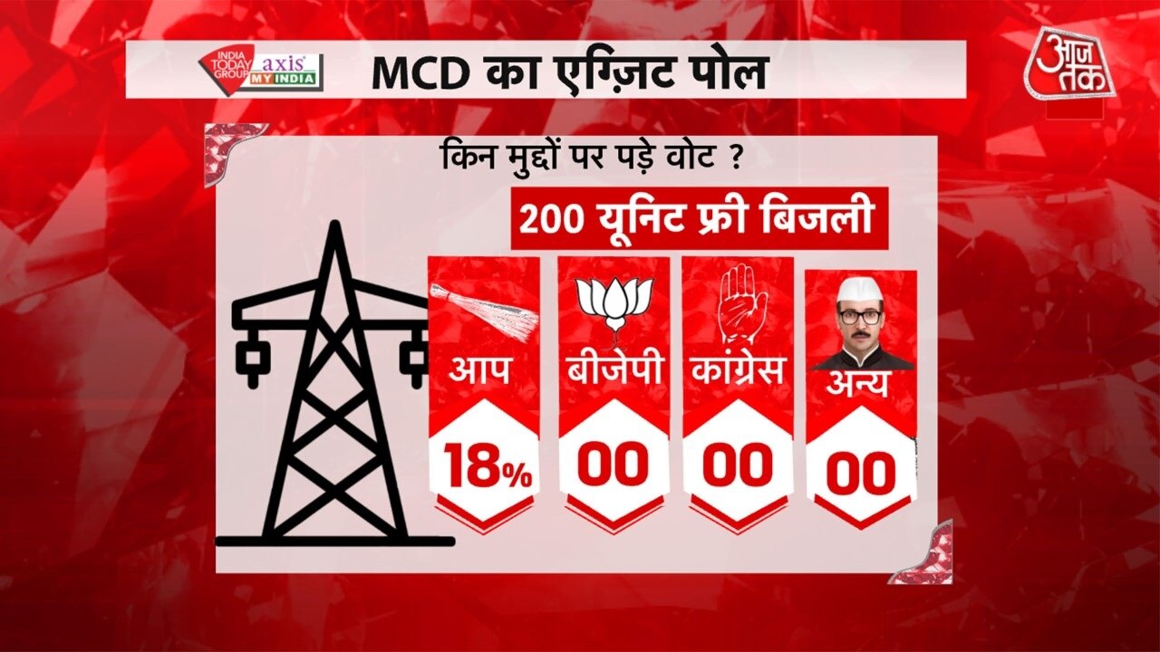 एमसीडी चुनाव एग्जिट पोल