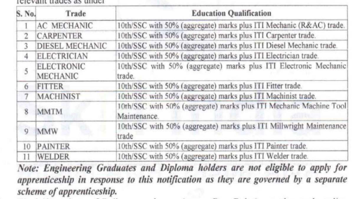 Railway Recruitment 2023 4