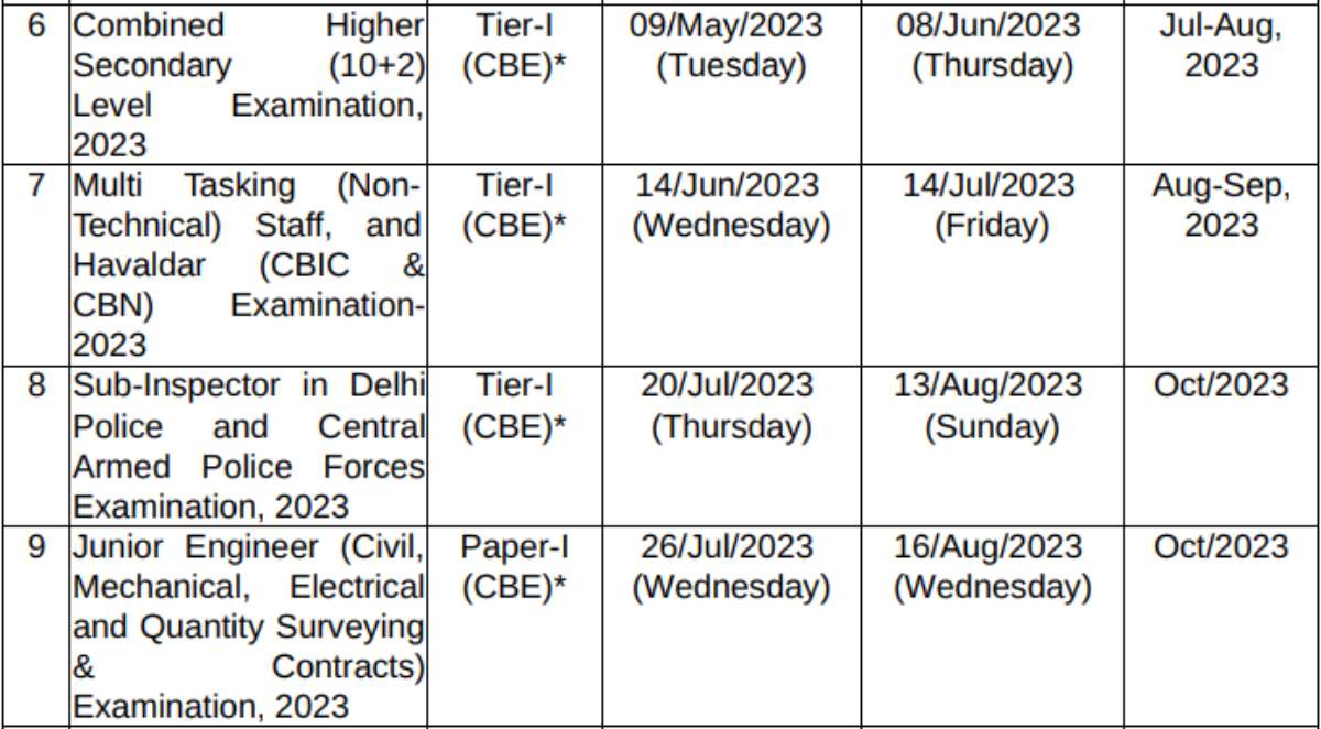SSC CHSL Admit Card 2022 6