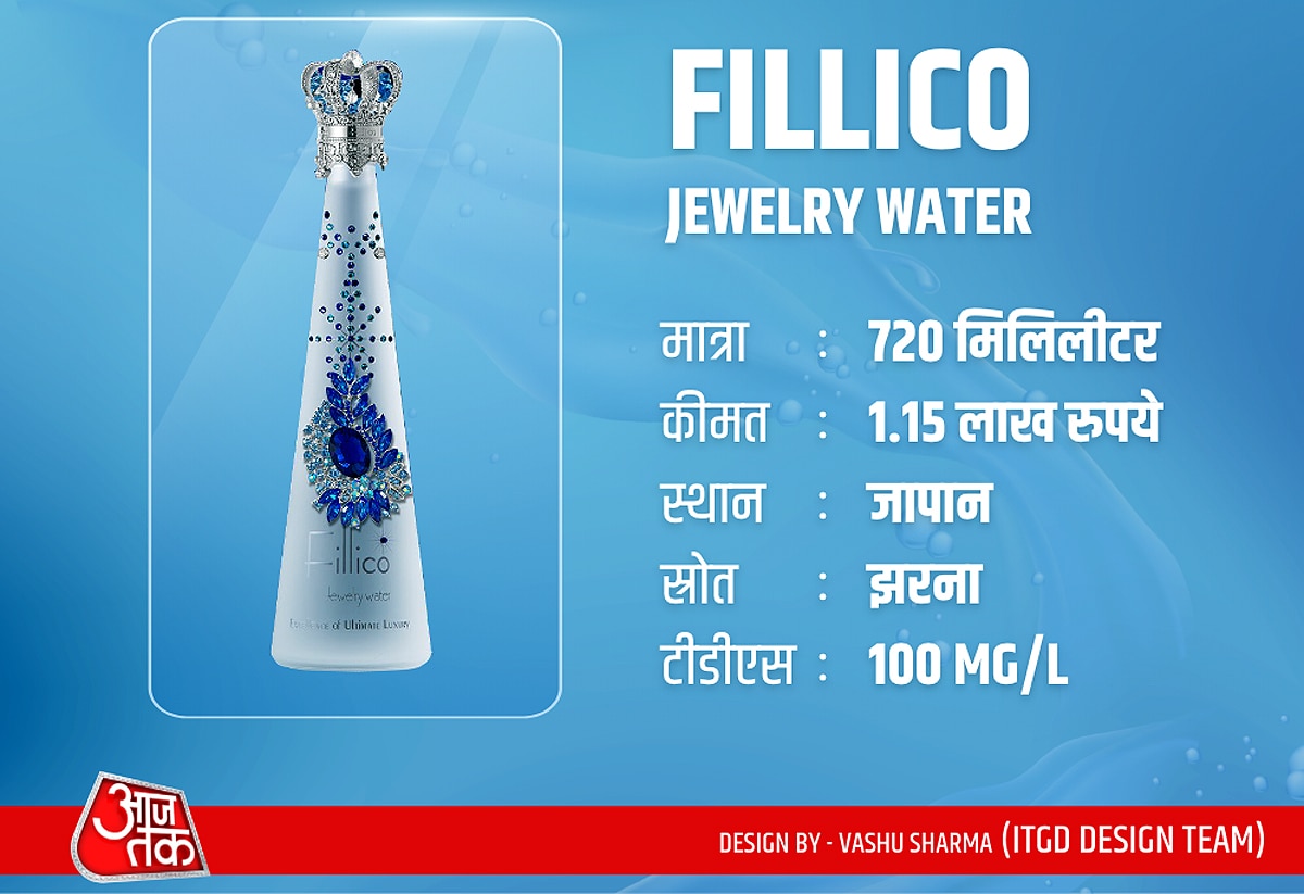 Most Expensive Water