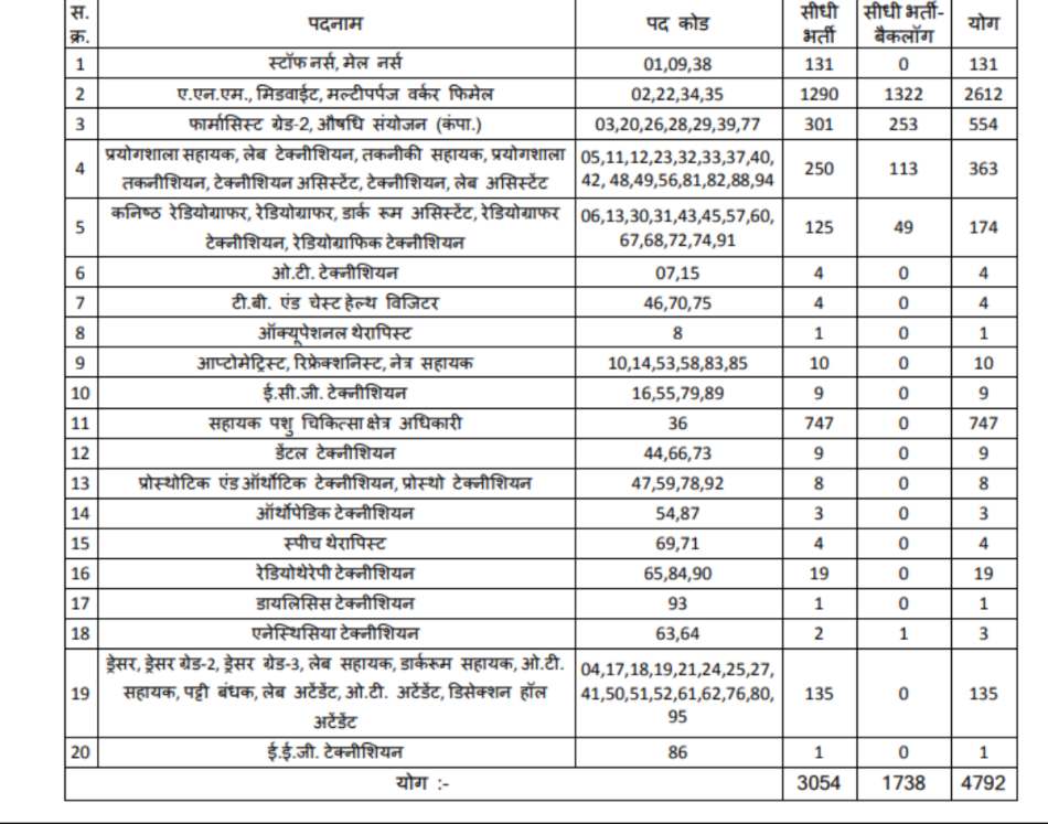 MPPEB Group 5 Recruitment 2023 2