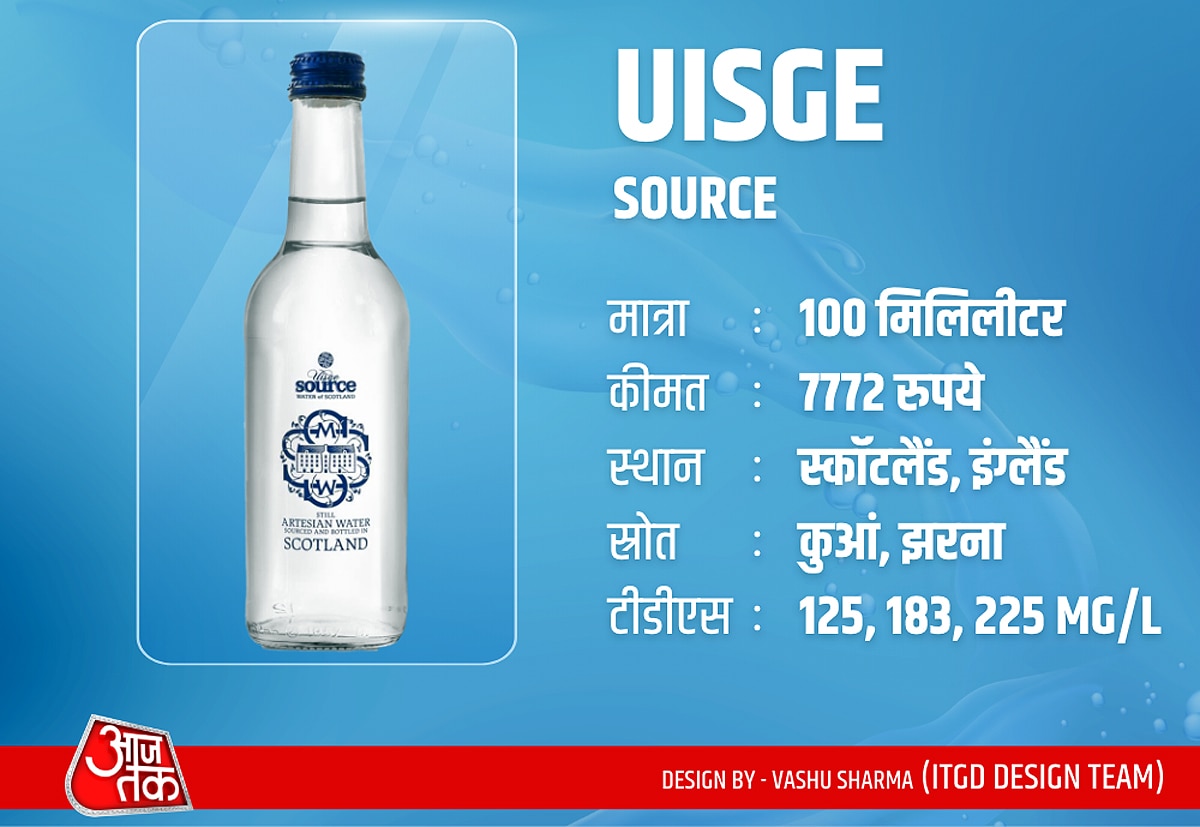 Most Expensive Water