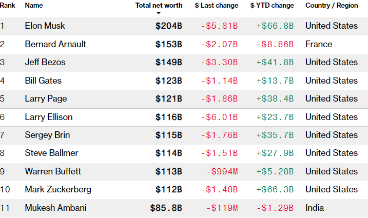 Top-20 अमीरों का ये है हाल