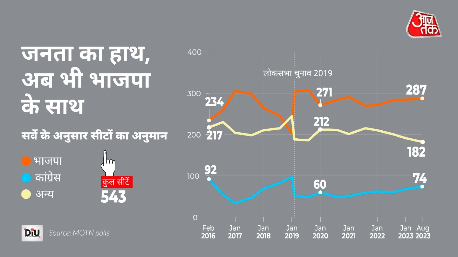 जनता का हाथ, अब भी भाजपा के साथ