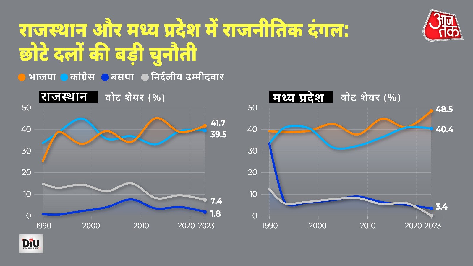 राजस्थान और मध्य प्रदेश में छोटे दलों की बड़ी चुनौती