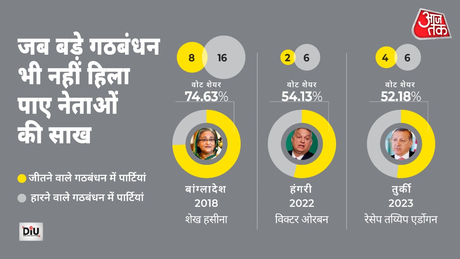 बड़े गठबंधन भी नहीं हिला पाए नेताओं की साख