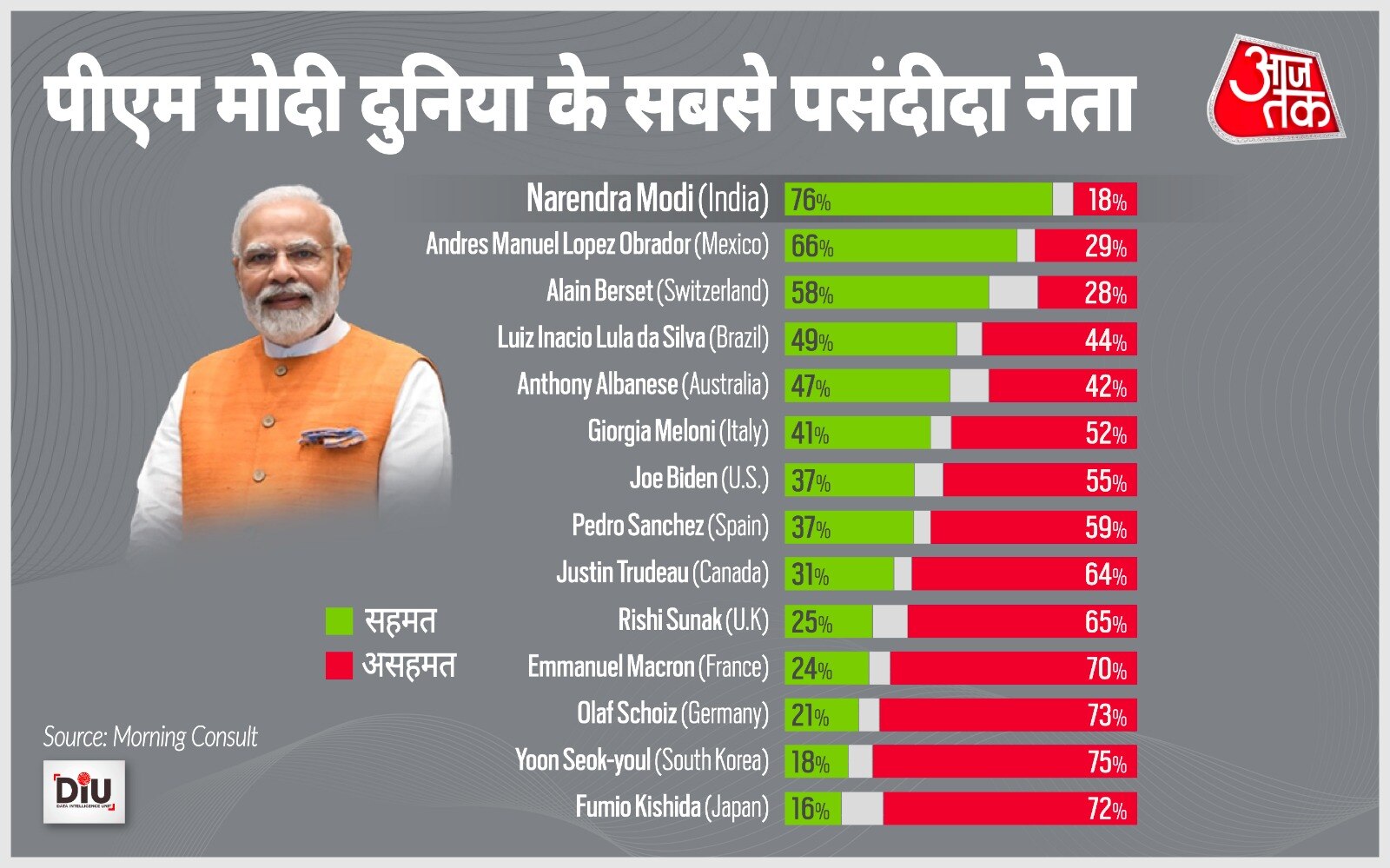 पीएम मोदी दुनिया के लोकप्रिय नेताओं में शुमार