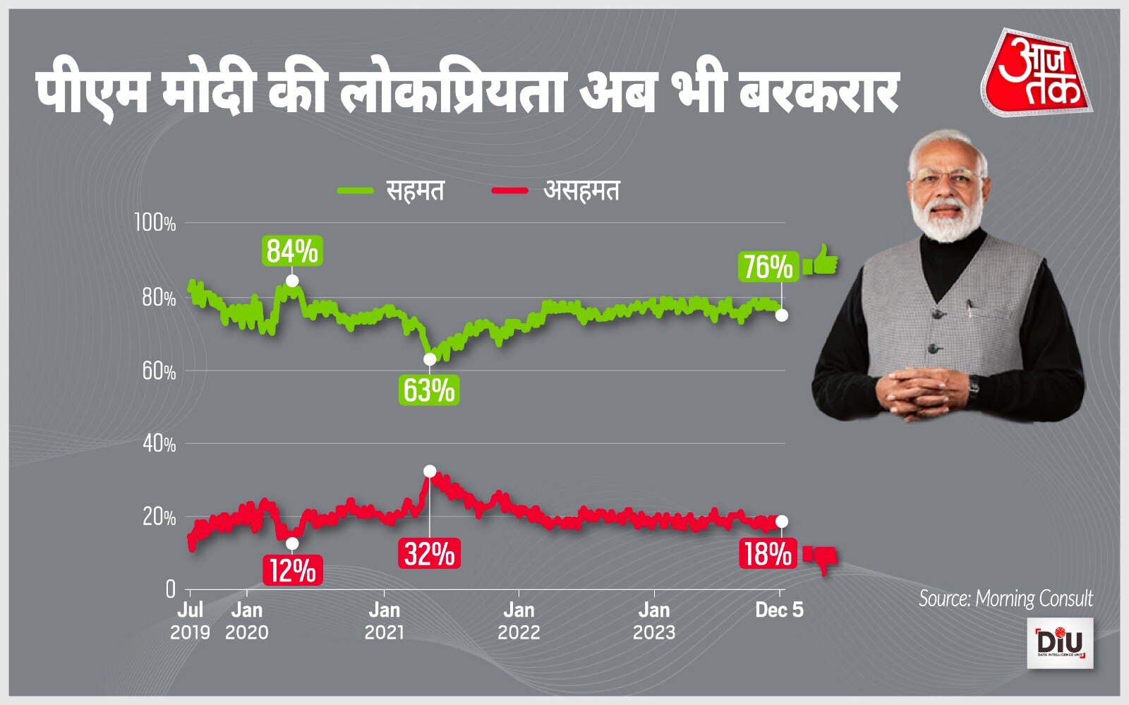 पीएम मोदी की लोकप्रियता अब भी बरकरार