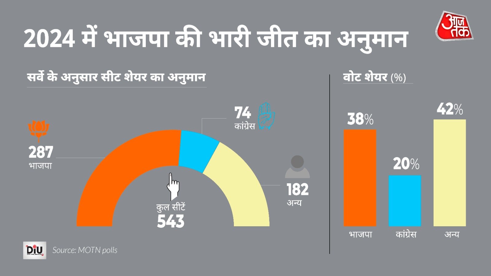 2024 में बीजेपी की भारी जीत का अनुमान