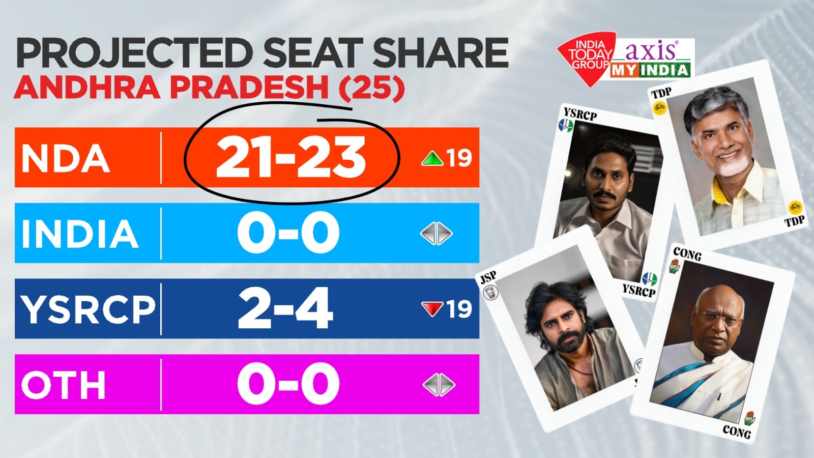 andhra pradesh exit poll