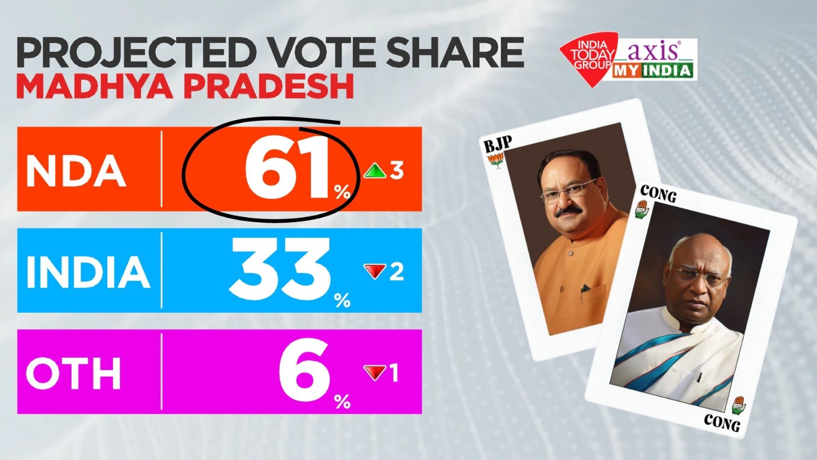 madhya pradesh exit poll