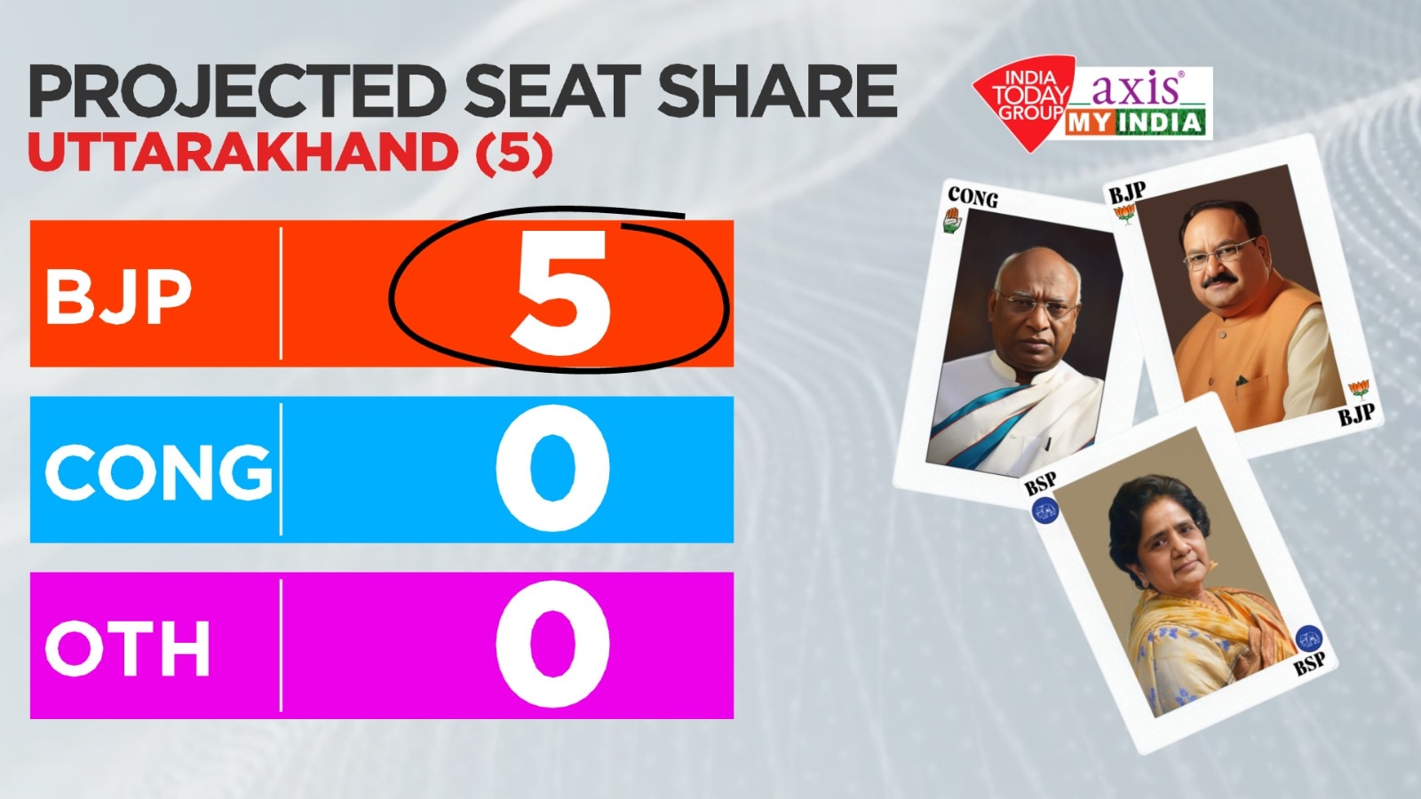 uttarakhand exit poll