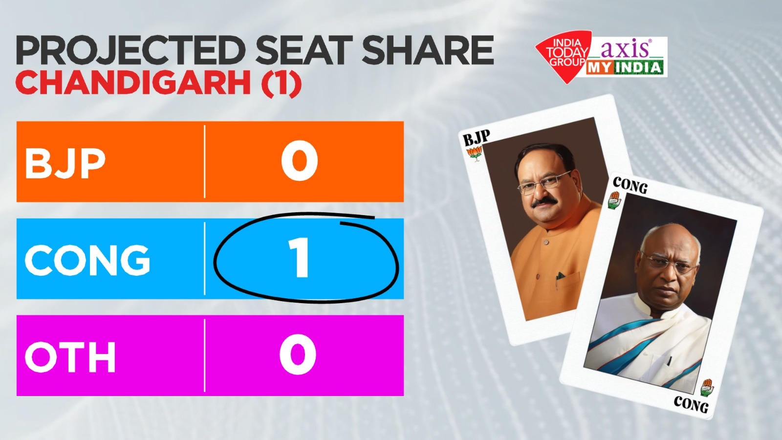 chandigarh exit poll