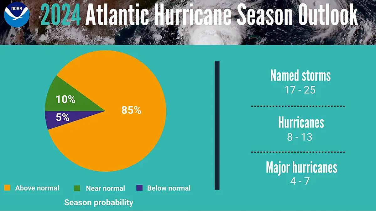 Hurricane Milton, Weather