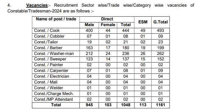 CISF Constable Vacancy Details 3