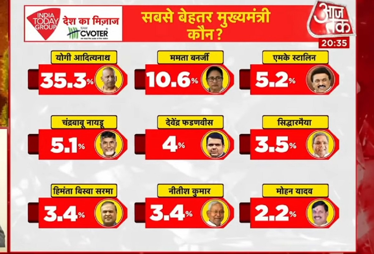 MOTN सर्वें 