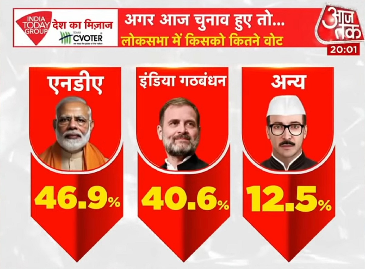 MOTN सर्वे 