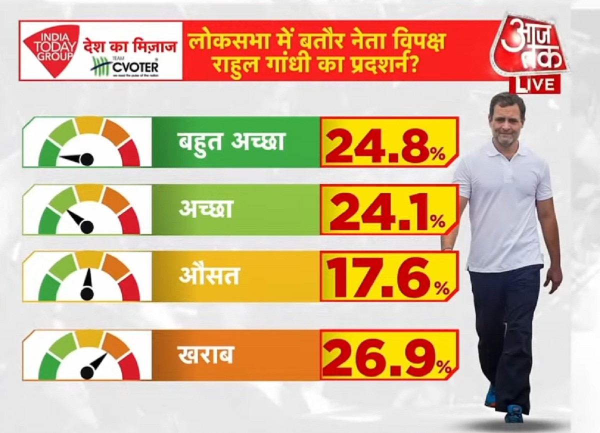 मूड ऑफ द नेशन सर्वे 