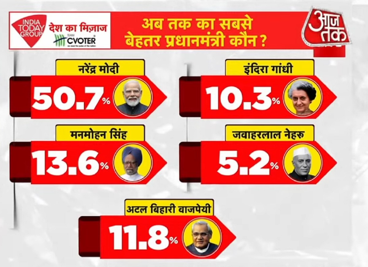 MOTN सर्वे 