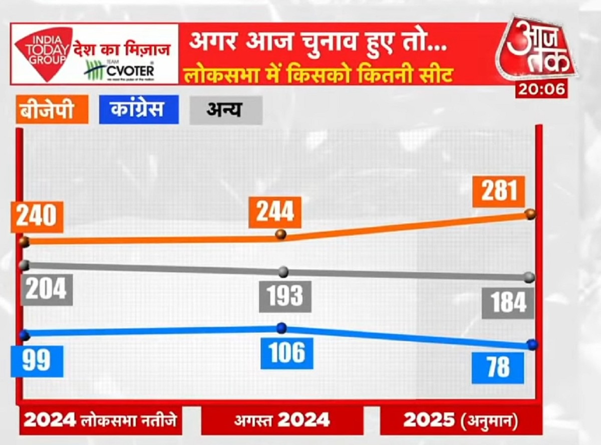 MOTN सर्वे 