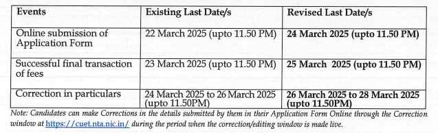 CUET UG 2025 Registration Last Date 2