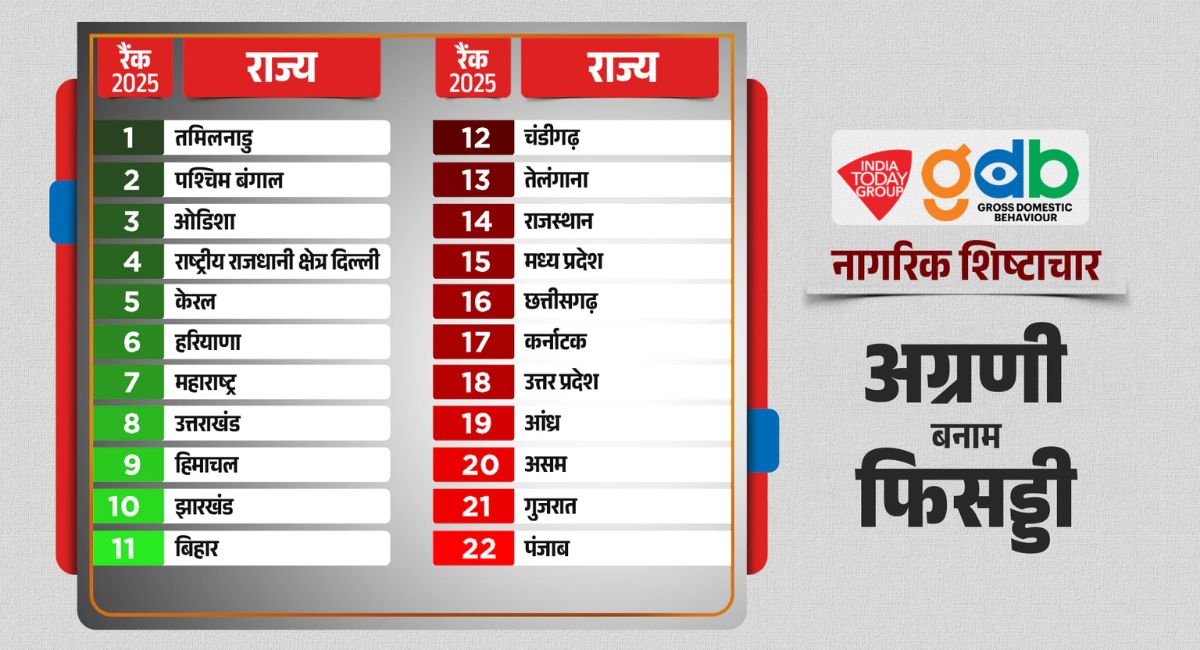 तंबाकू बैन पर राज्यों की रैंकिंग