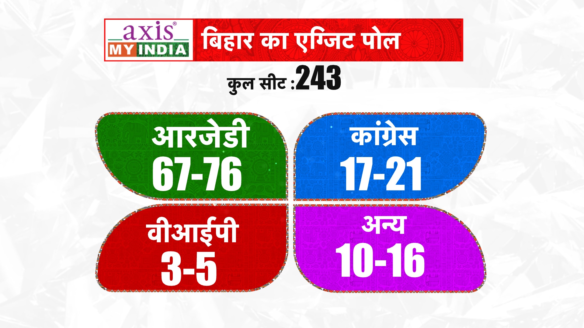 RJD को 67-76 सीटें मिलने का अनुमान
