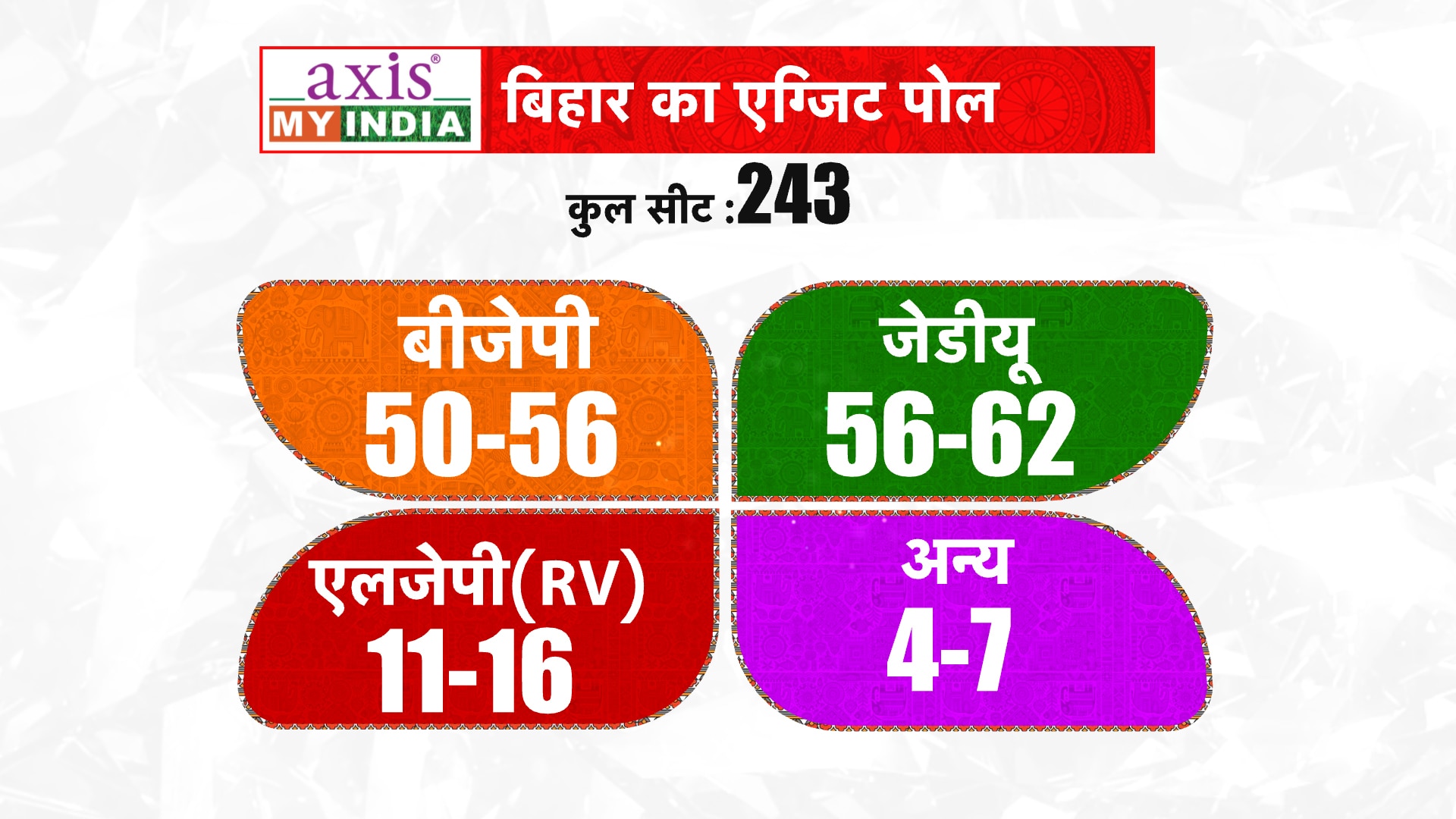 बिहार चुनाव में 50-56 सीटों पर BJP की जीत का अनुमान