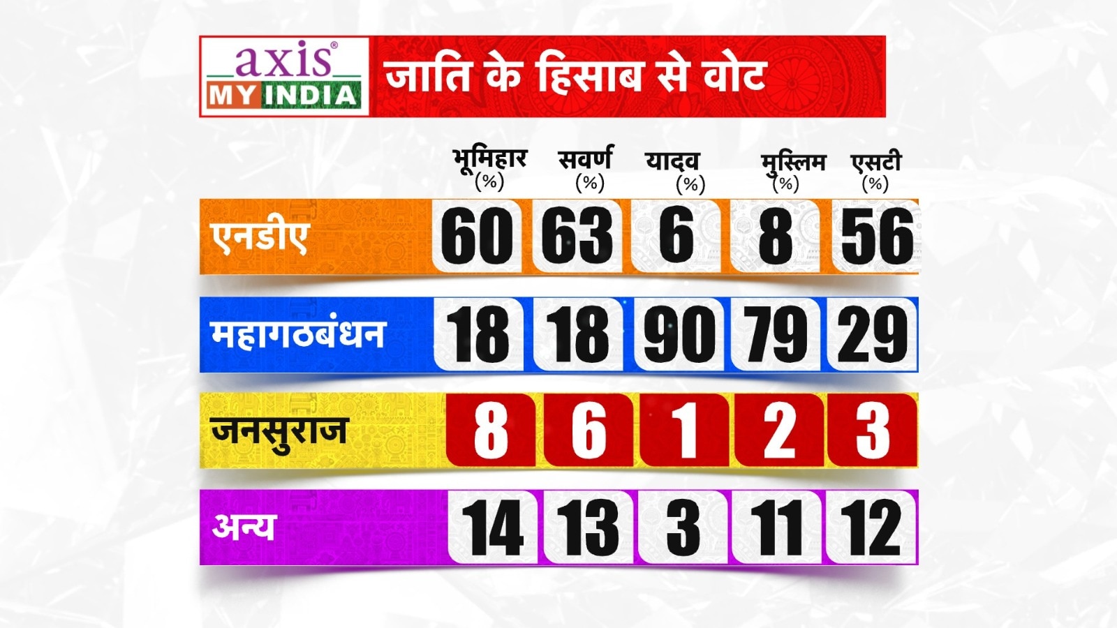 M-Y वोटरों ने महागठबंधन पर जताया भरोसा