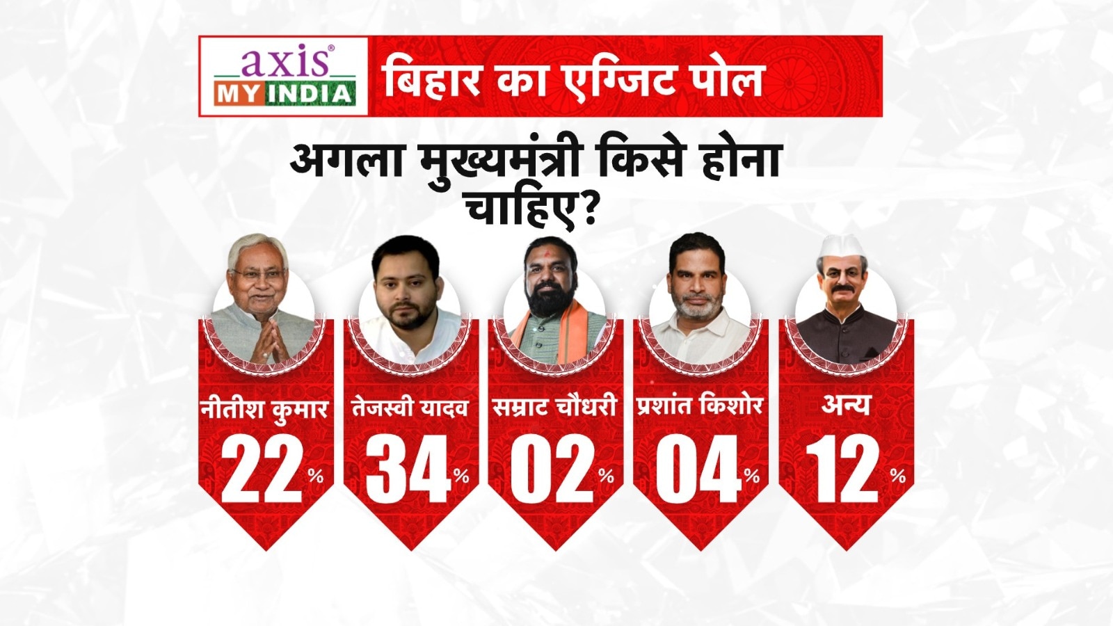 बिहार के मुख्यमंत्री के लिए 34 फीसदी की पसंद तेजस्वी