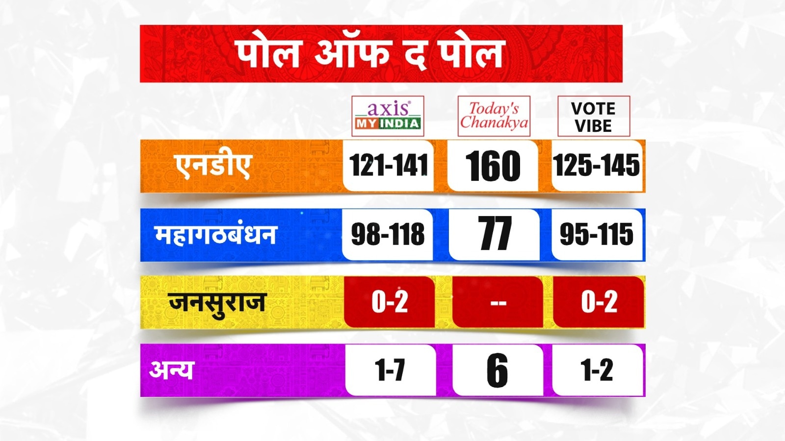 बिहार विधानसभा चुनाव 2025 में सीटों का अनुमान