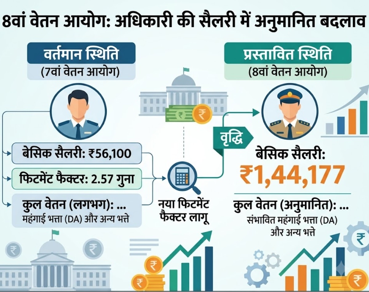 ऑफिसर यानी लेवल-10 के कर्मचारियों की बेसिक सैलरी 