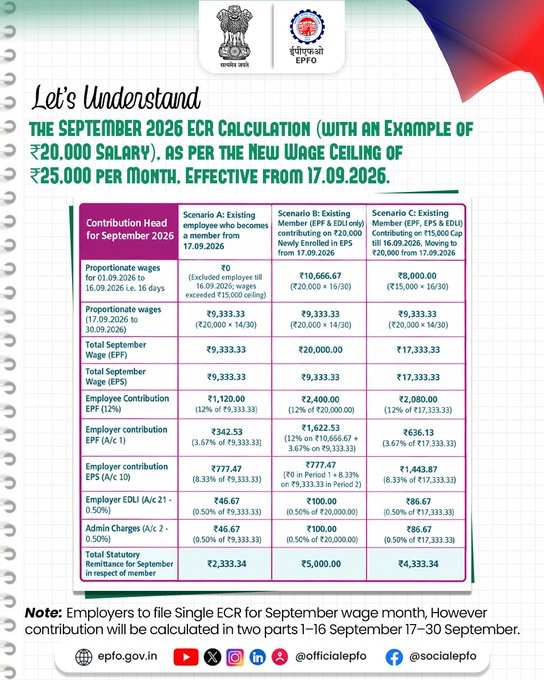 ₹25,000 तक सैलरी, तो EPS की सदस्यता मिलेगी?