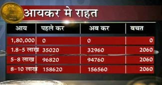 आम बजट 2011