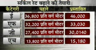 सर्किल रेट