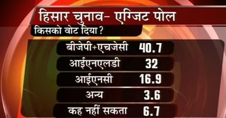 हिसार उपचुनाव एग्जिट पोल