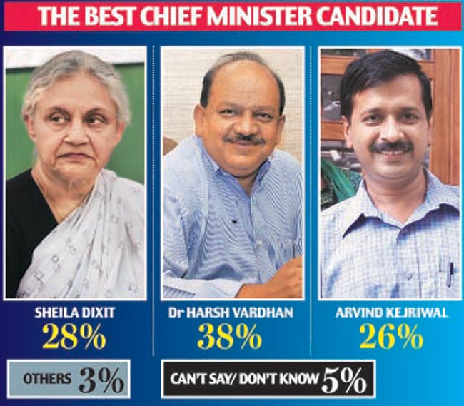 सटोरियों का दांव BJP  पर