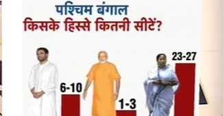 पीएम के लिए बंगाल में भी मोदी हैं पहली पसंद