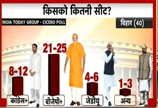 बिहार का पोस्ट पोल सर्वे