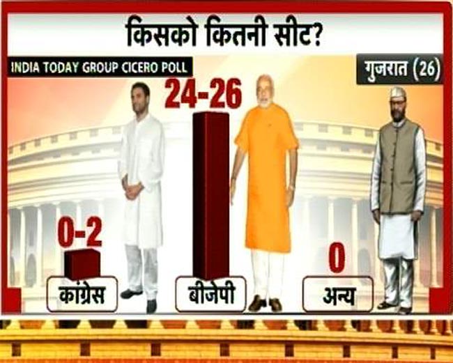 गुजरात का पोस्ट पोल सर्वे