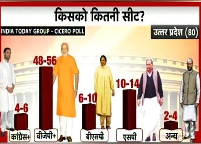 उत्तर प्रदेश का पोस्ट पोल सर्वे