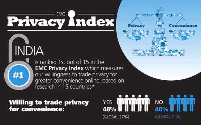 प्राइवेसी इंडेक्‍स में भारतीय यूजर्स की प्राइवेसी सबसे अधिक खतरे में