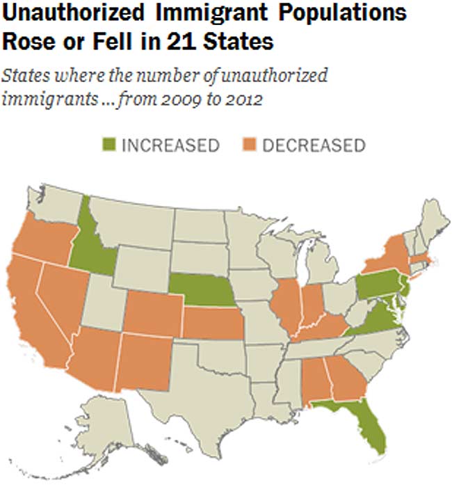 मेक्सिको की ओर से होने वाले अवैध प्रवेश में दर्ज की गई है गिरावट